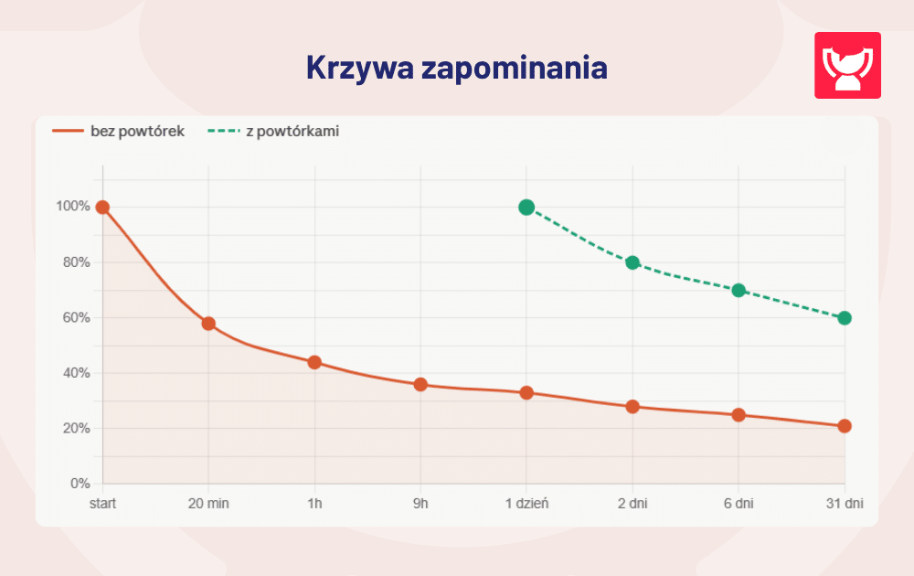 krzywa zapominania vs spaced repetition